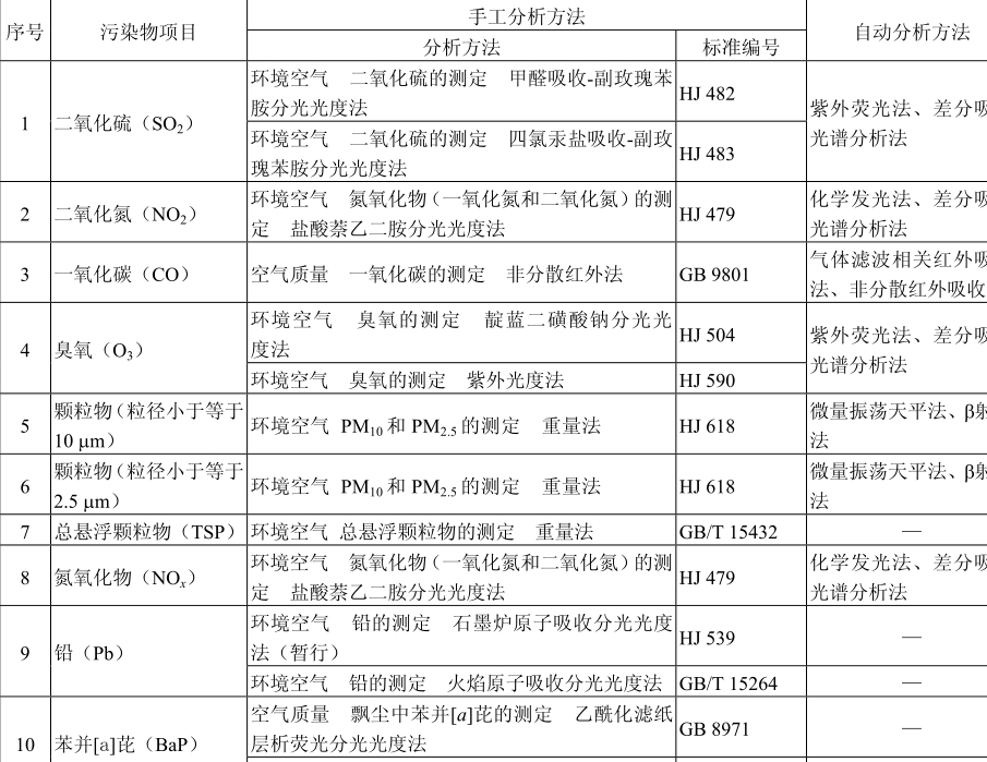 环境空气质量标准-GB 3095-2012